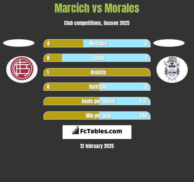 Marcich vs Morales h2h player stats