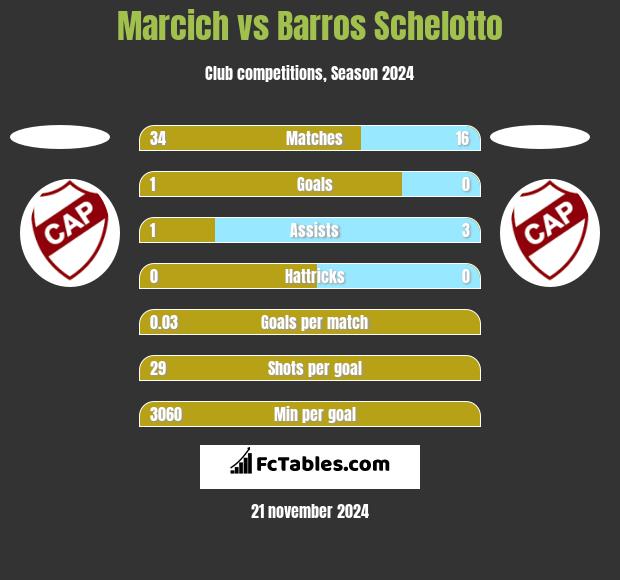 Marcich vs Barros Schelotto h2h player stats