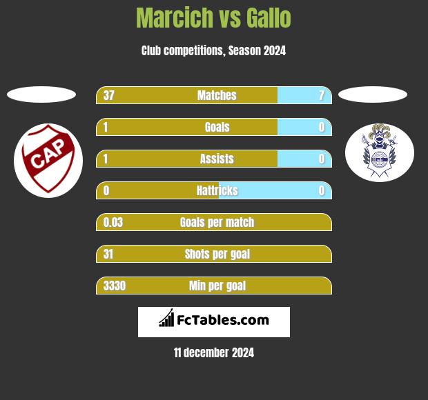 Marcich vs Gallo h2h player stats