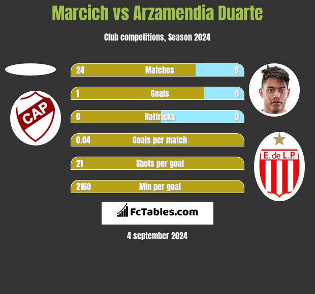 Marcich vs Arzamendia Duarte h2h player stats