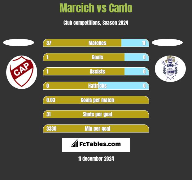 Marcich vs Canto h2h player stats