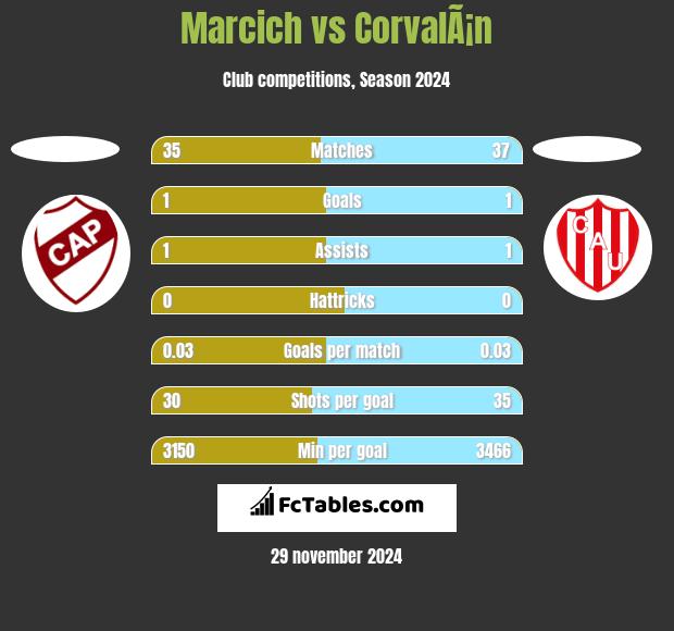 Marcich vs CorvalÃ¡n h2h player stats