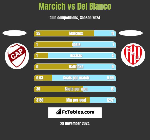 Marcich vs Del Blanco h2h player stats