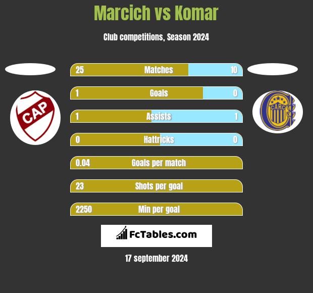 Marcich vs Komar h2h player stats