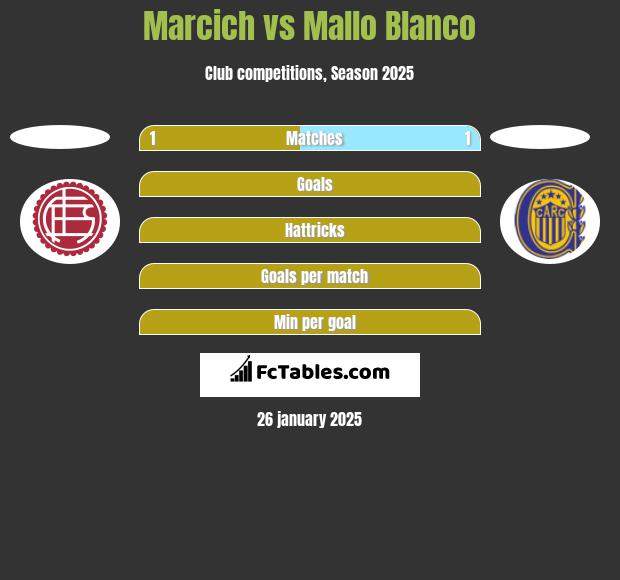 Marcich vs Mallo Blanco h2h player stats