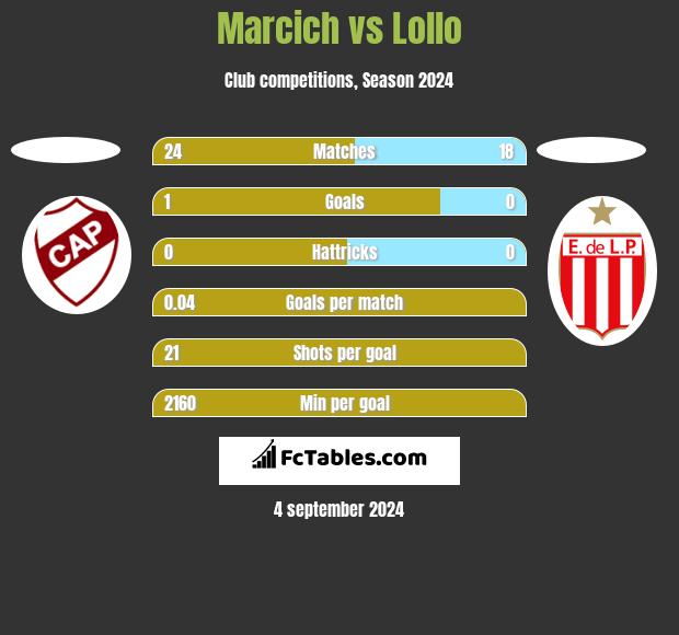 Marcich vs Lollo h2h player stats