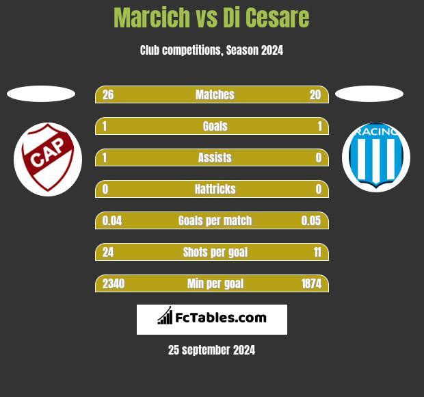 Marcich vs Di Cesare h2h player stats