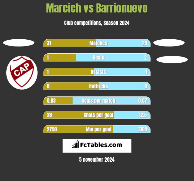 Marcich vs Barrionuevo h2h player stats