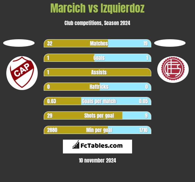 Marcich vs Izquierdoz h2h player stats