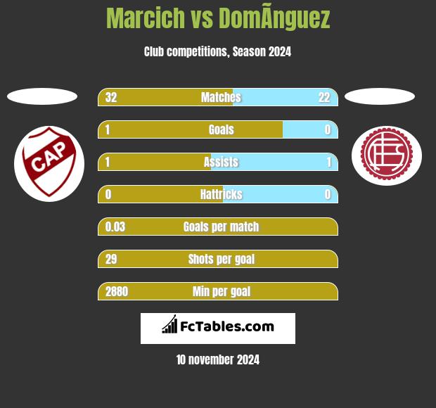 Marcich vs DomÃ­nguez h2h player stats