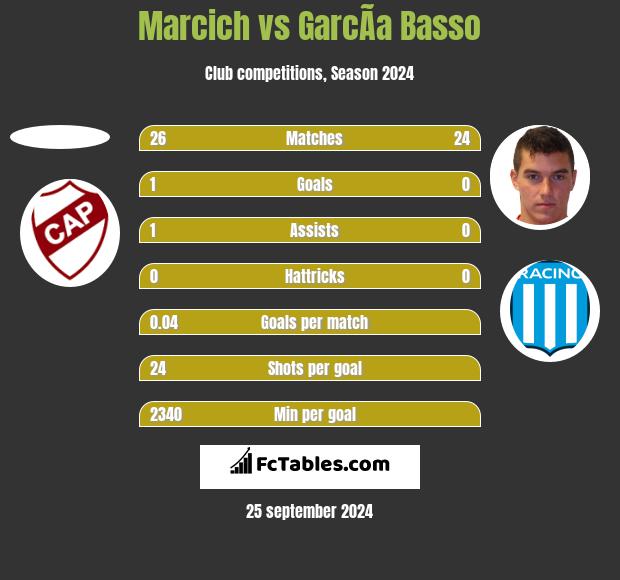 Marcich vs GarcÃ­a Basso h2h player stats