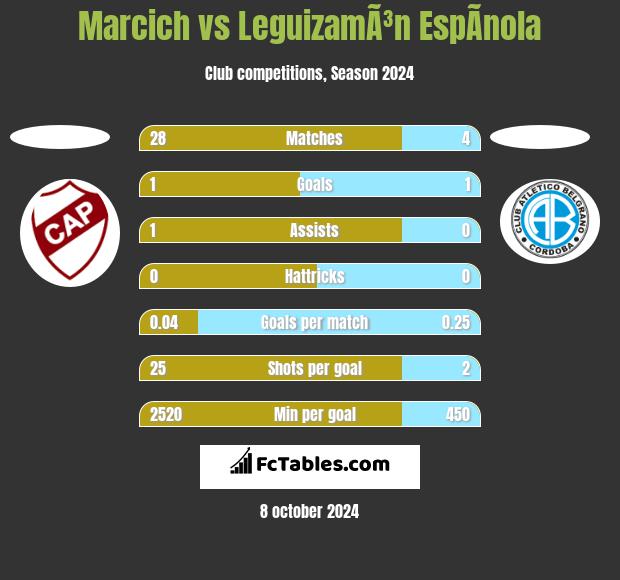 Marcich vs LeguizamÃ³n EspÃ­nola h2h player stats