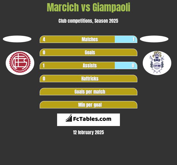 Marcich vs Giampaoli h2h player stats