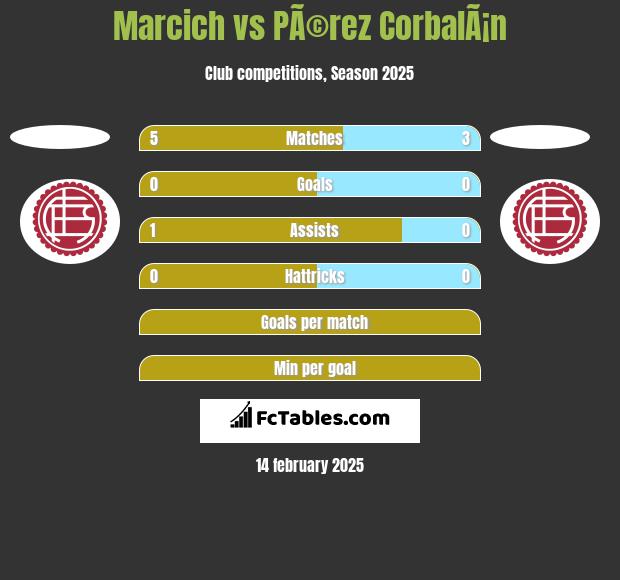 Marcich vs PÃ©rez CorbalÃ¡n h2h player stats