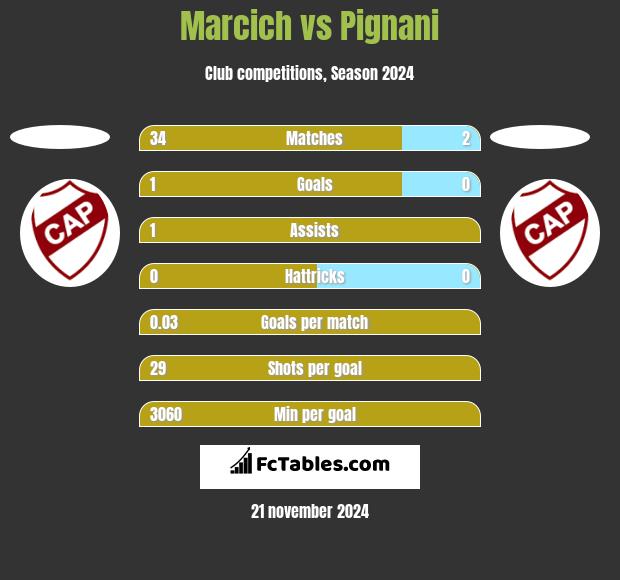 Marcich vs Pignani h2h player stats