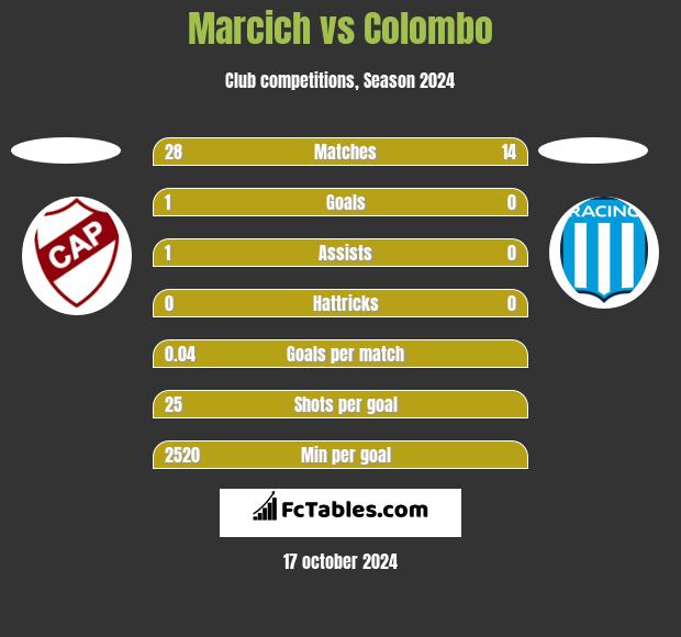 Marcich vs Colombo h2h player stats