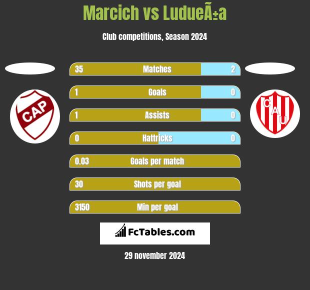 Marcich vs LudueÃ±a h2h player stats