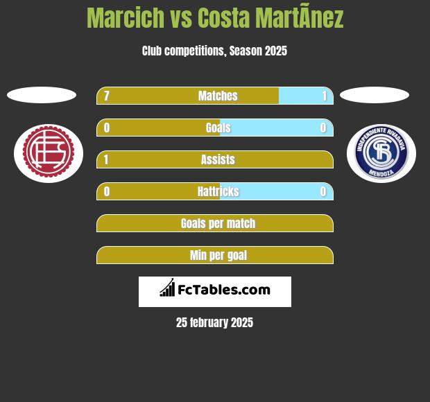 Marcich vs Costa MartÃ­nez h2h player stats