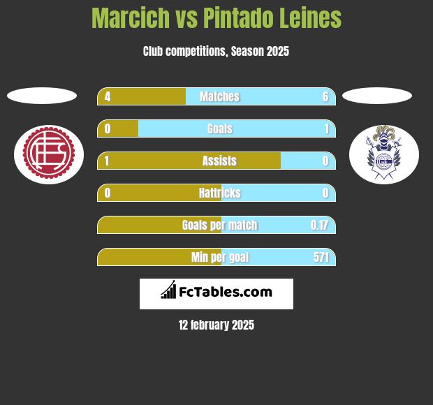 Marcich vs Pintado Leines h2h player stats