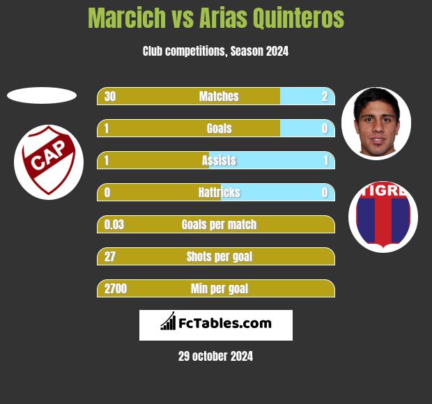 Marcich vs Arias Quinteros h2h player stats