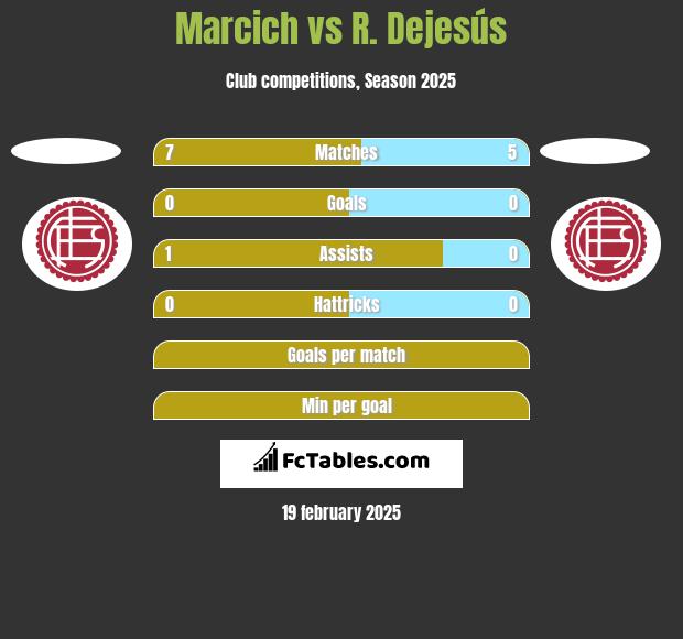 Marcich vs R. Dejesús h2h player stats