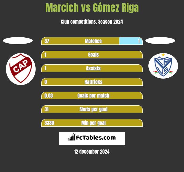 Marcich vs Gómez Riga h2h player stats