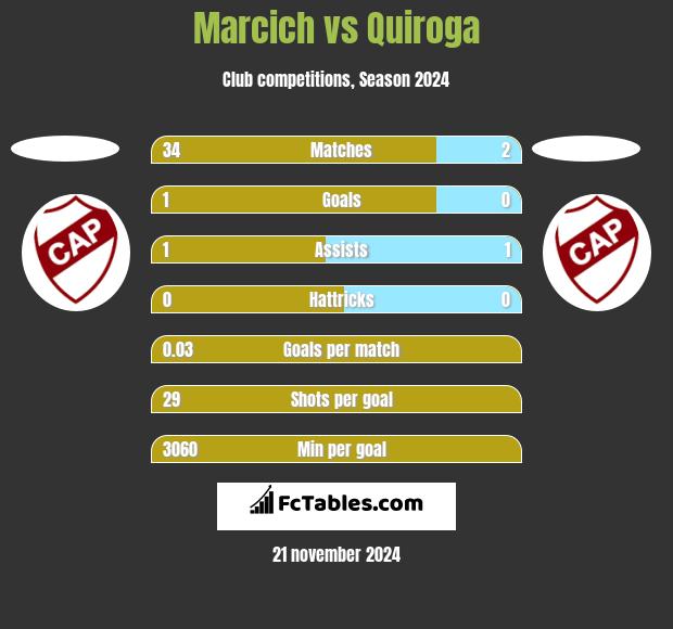 Marcich vs Quiroga h2h player stats