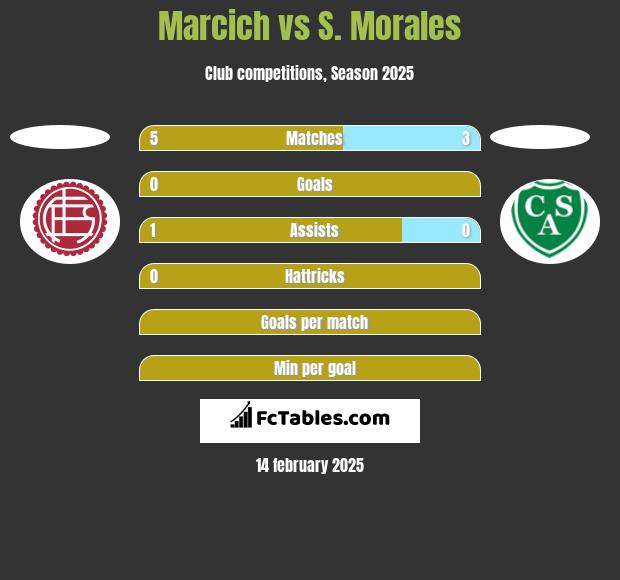 Marcich vs S. Morales h2h player stats