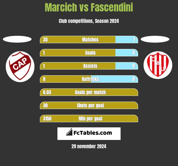 Marcich vs Fascendini h2h player stats