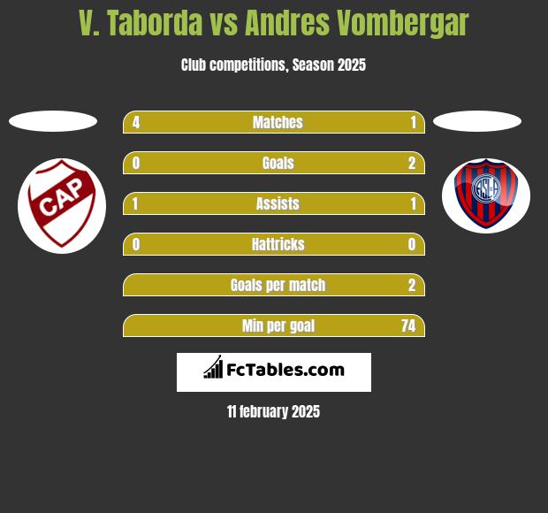 V. Taborda vs Andres Vombergar h2h player stats