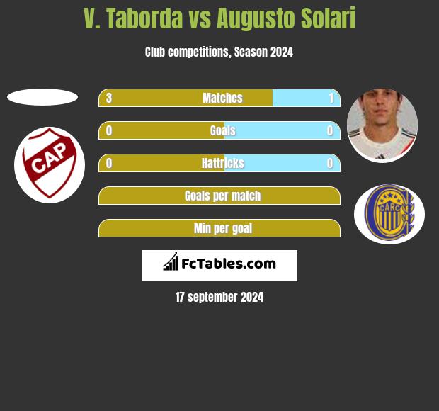 V. Taborda vs Augusto Solari h2h player stats