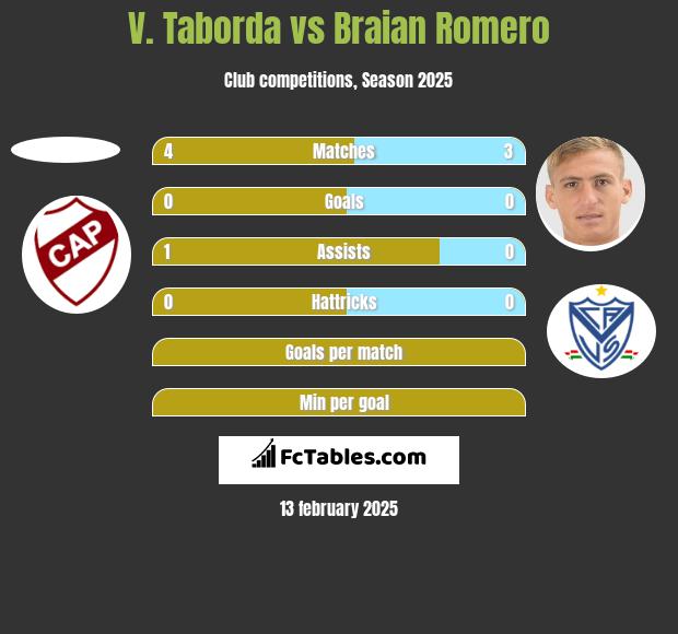 V. Taborda vs Braian Romero h2h player stats