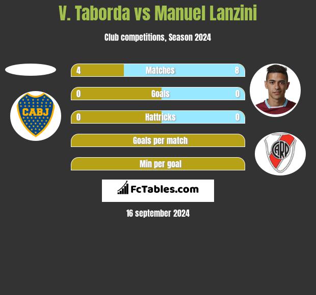 V. Taborda vs Manuel Lanzini h2h player stats