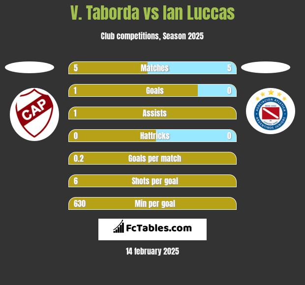 V. Taborda vs Ian Luccas h2h player stats