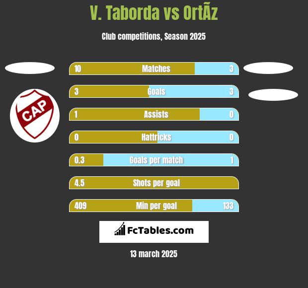 V. Taborda vs OrtÃ­z h2h player stats