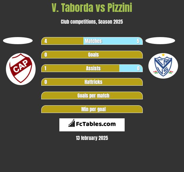 V. Taborda vs Pizzini h2h player stats