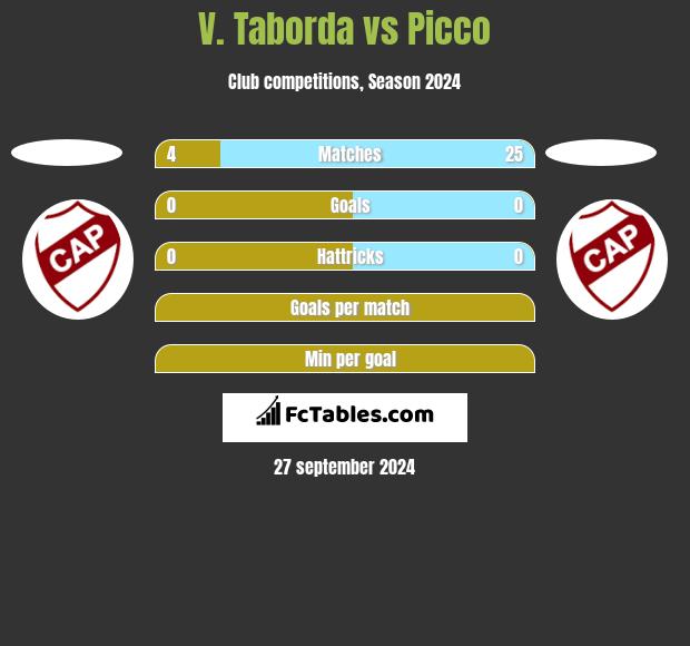 V. Taborda vs Picco h2h player stats