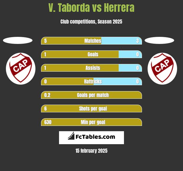 V. Taborda vs Herrera h2h player stats