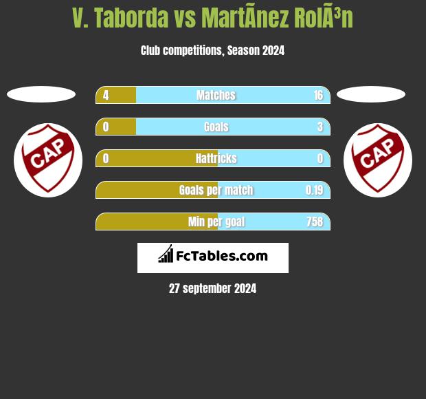 V. Taborda vs MartÃ­nez RolÃ³n h2h player stats