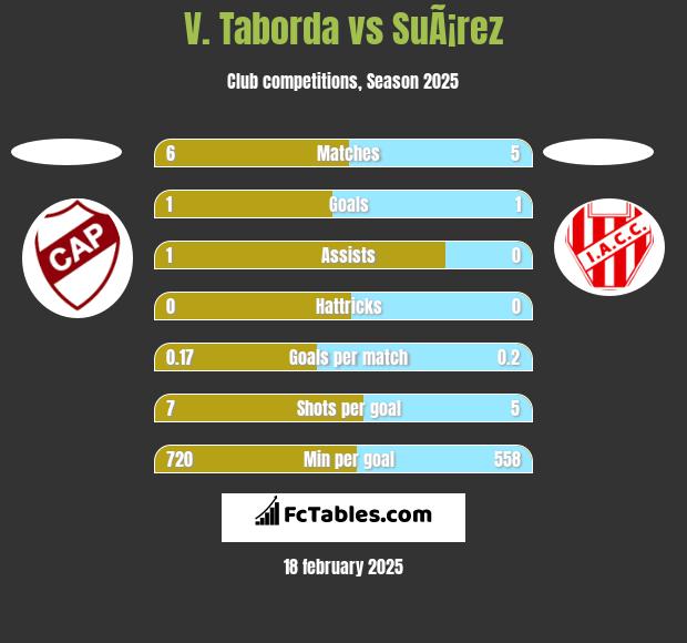 V. Taborda vs SuÃ¡rez h2h player stats