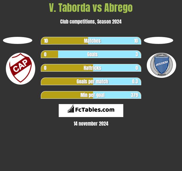 V. Taborda vs Abrego h2h player stats