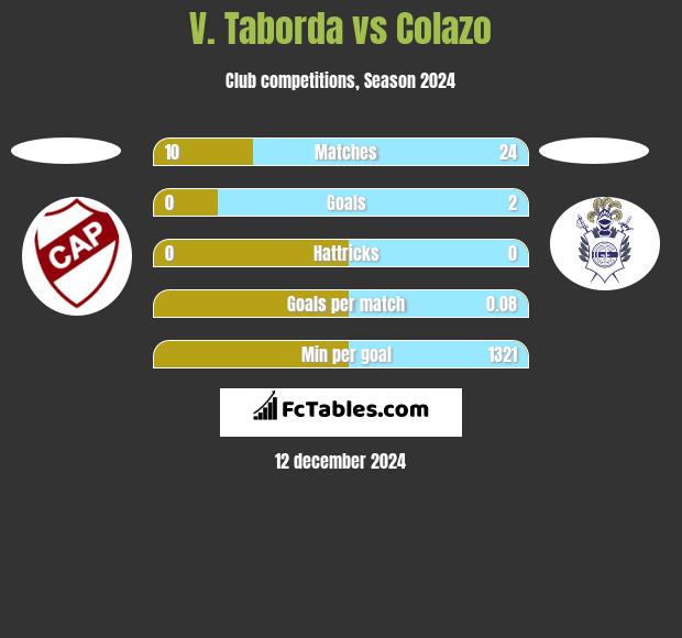 V. Taborda vs Colazo h2h player stats