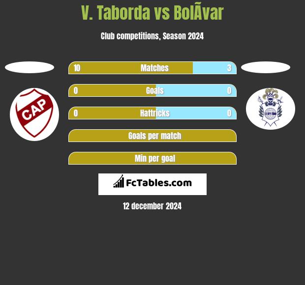 V. Taborda vs BolÃ­var h2h player stats