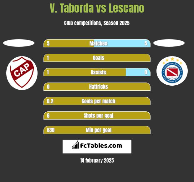 V. Taborda vs Lescano h2h player stats