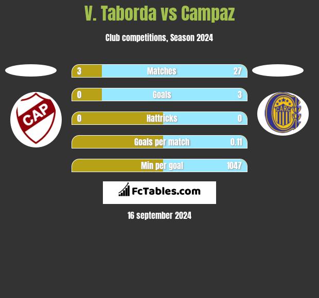 V. Taborda vs Campaz h2h player stats