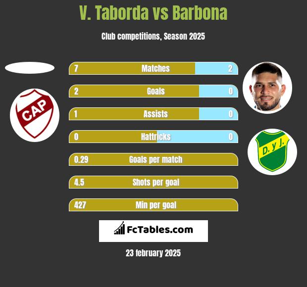 V. Taborda vs Barbona h2h player stats