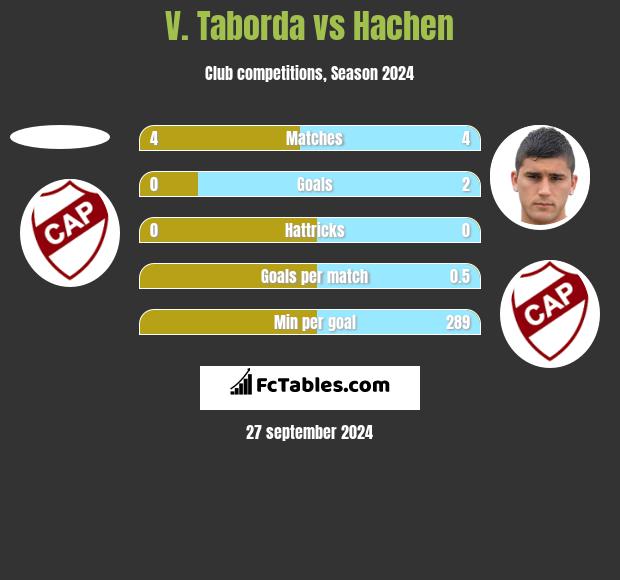 V. Taborda vs Hachen h2h player stats