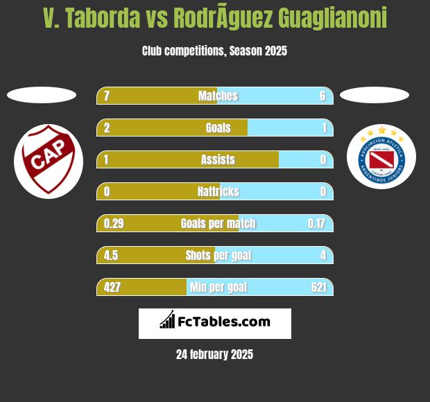 V. Taborda vs RodrÃ­guez Guaglianoni h2h player stats