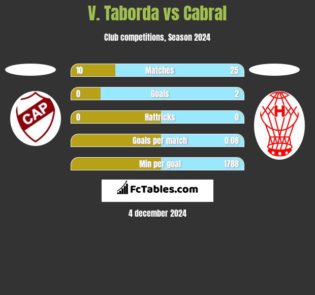 V. Taborda vs Cabral h2h player stats