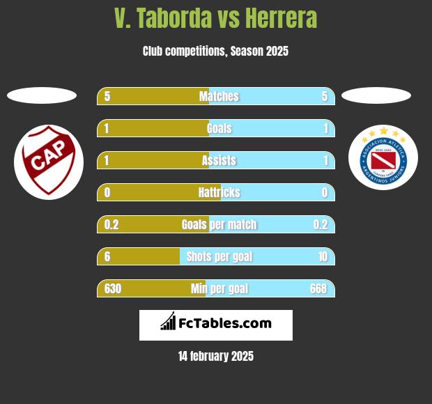 V. Taborda vs Herrera h2h player stats